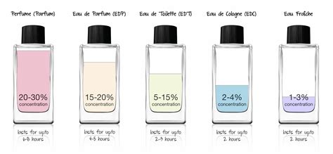 wat is sterker eau de parfum of eau de toilette|eau de parfum vs pure parfum.